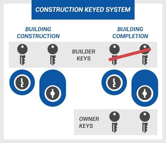 construction keyed system